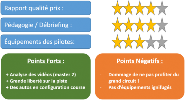 Notes de l'essais du stage de Formule Renault 2.0 de LSP Pilotage : Rapport Qualité/Prix = 4 étoiles ; Pédagogie = 4 étoiles ; Equipement des pilotes = 3 étoiles