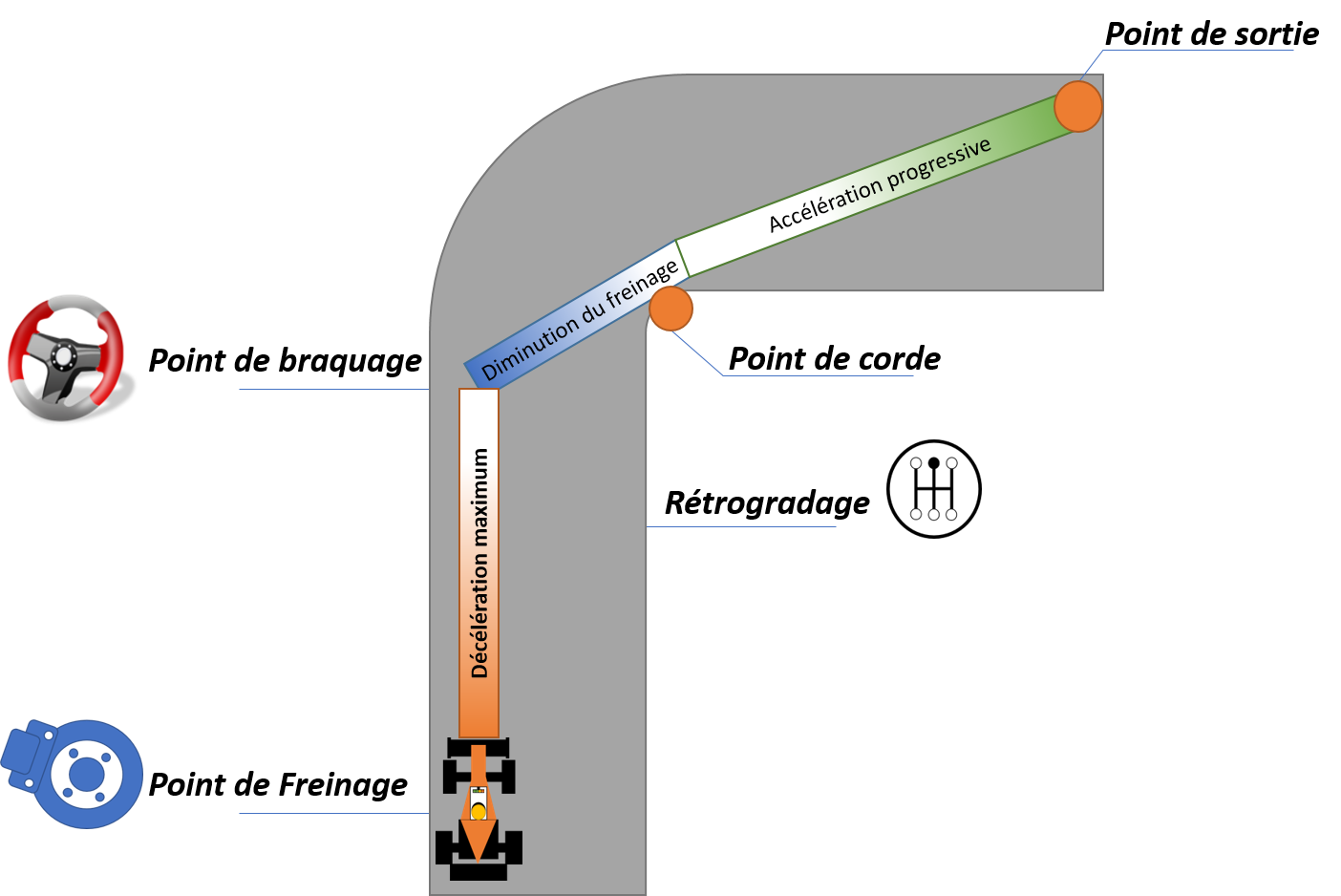 Technique du freinage dégressif