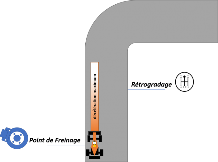 Phase de décélération