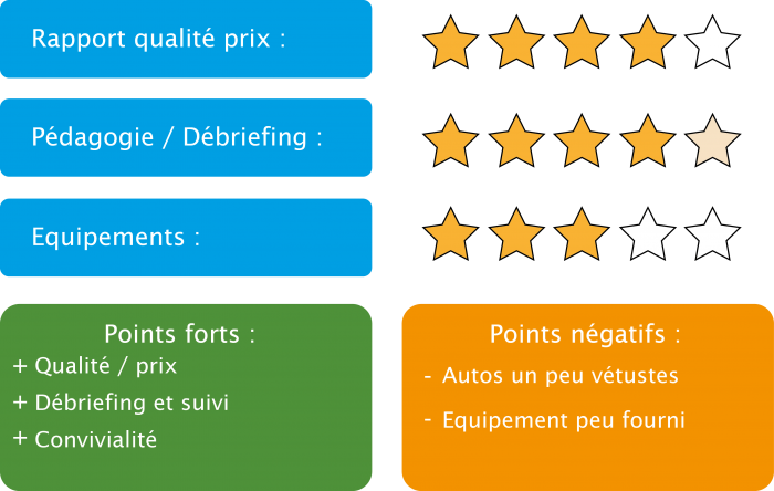 Notation des stages de pilotage en monoplace proposés par Pilotage Stadium à Abbeville